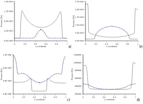 Figure 9:  Maximum pressure at the solid wall as a function of time for Ms=10 and different values of mass load and particle size