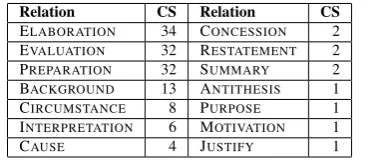 Table 1: Number of central subconstituents (CS) inthe corpus per relation type linked to the CU.