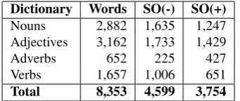 Table 2: Characteristics of the Basque dictionary.
