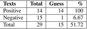 Table 8: Positive polarity tendency in texts of thecorpus.