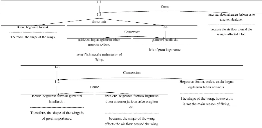 Figure 1: Bernoulli 80 sentence’s original (above) and structural (bellow) RS-trees