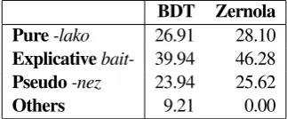 Table 7: Macro-operations performed in the lexical signals accord-ing to their PoS