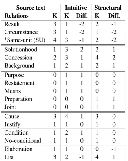 Table 9: Transformation operations involving substitutions