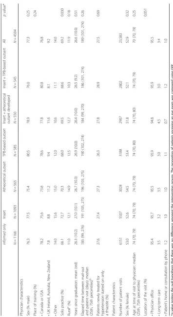 Table 4 Physician and patient characteristics, by intervention group