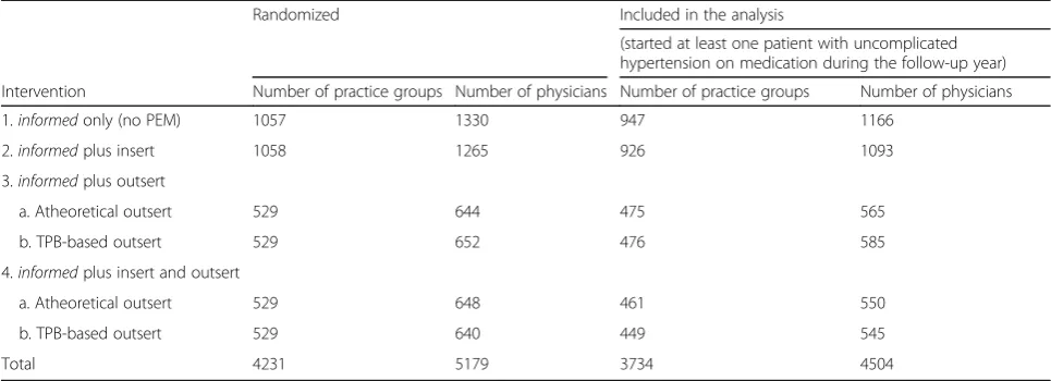Table 1 Study design and number of practice groups/number of physicians
