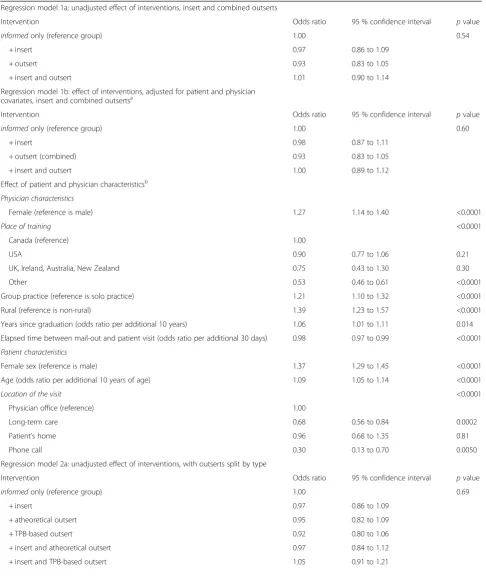 Table 3 Results of the logistic regression