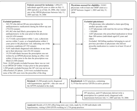 Fig. 1 Patients and physicians included