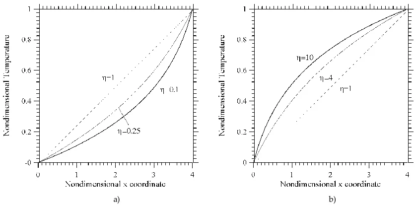 FIG .2 EXACT SOLUTION FOR THE TEMPERATURE DISTRIBTION FOR A=4 AND Ra=0 (A DASHED LINE IS USED FOR THE 