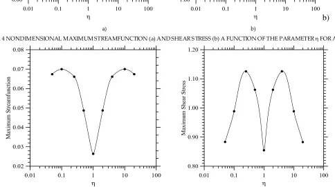 FIG. 5 NONDIMENSIONAL MAXIMUM STREAMFUNCTION (a) AND SHEAR STRESS (b)AS A FUNCTION OF THE PARAMETER  FOR 