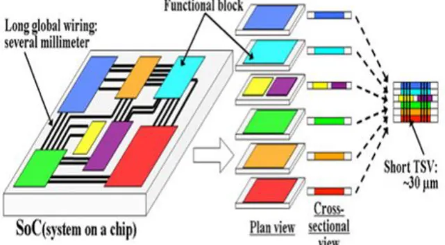Figure 1: Concept of SoC and 3D structure with through silicon via (TSV) 