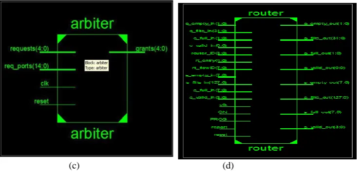 Figure 8: (a) RTL Schematics for Input buffer with the flit depth of four (b) Schematic for Crossbar (c) RTL schematic for Arbiter (d) RTL schematic for router of 3D NoC  
