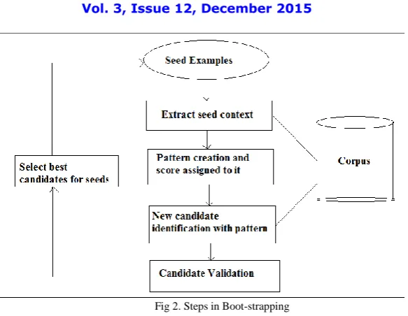 Fig 2. Steps in Boot-strapping  