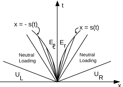 Figure 1.  Solution of the Riemann Problem in the Symmetric Case.