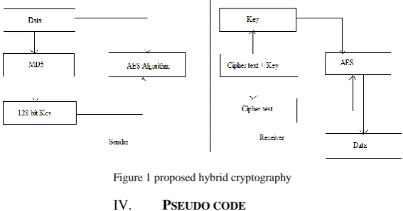 Figure 1 proposed hybrid cryptography 