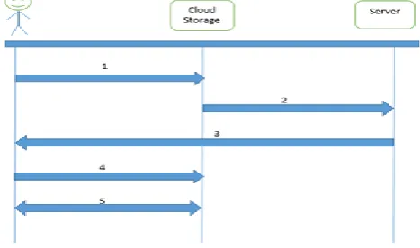 Figure 2 authentication process  
