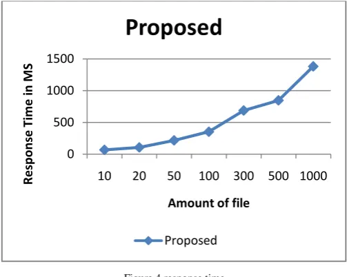 Figure 3 encryption time 