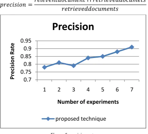 Figure 5 precision rate 