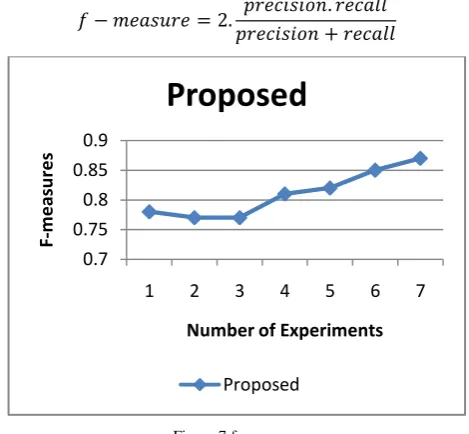 Figure 6 recall rate 