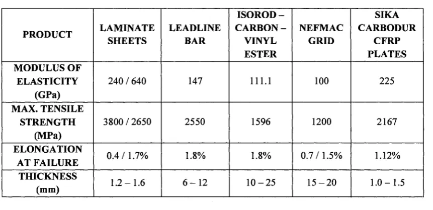 Table 2.1 - Physical Properties of CFRP Products 