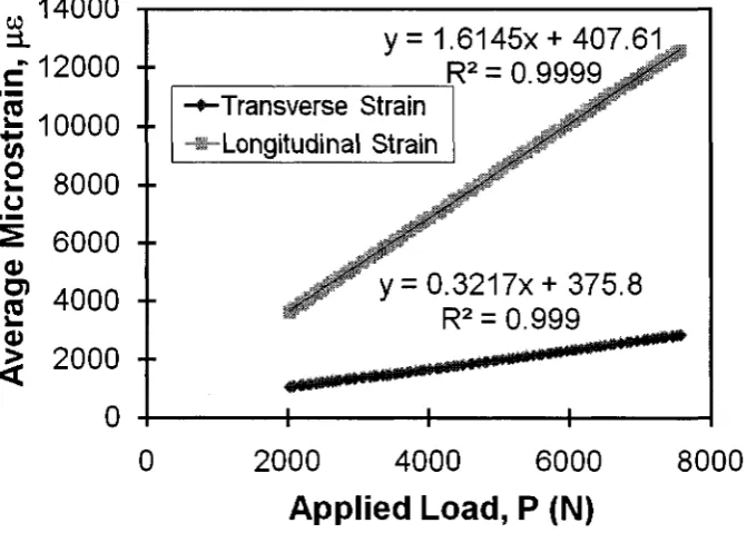 Figure 3.5 - Load vs. Strain 