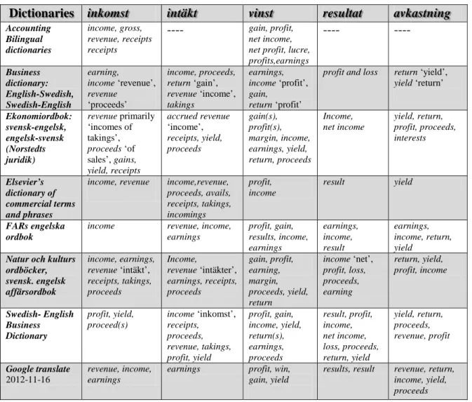 Table 2. English translations of  inkomst, intäkt, vinst, resultat and avkastning