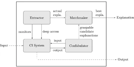 Figure 1: The conﬁguration and interplay of a CI system withExtractor, Confabulator and Matchmaker.