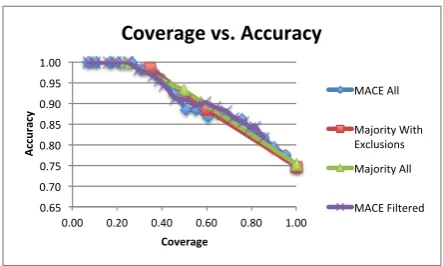 Table 1: Coverage vs. accuracy highlights using ma-jority vote (majority, strong majority, near unanim-ity) and MACE with all workers; majority vote withpoorly performing workers excluded; and MACEwith ‘neither’ responses ﬁltered out