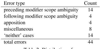 Table 2: Distribution of errors