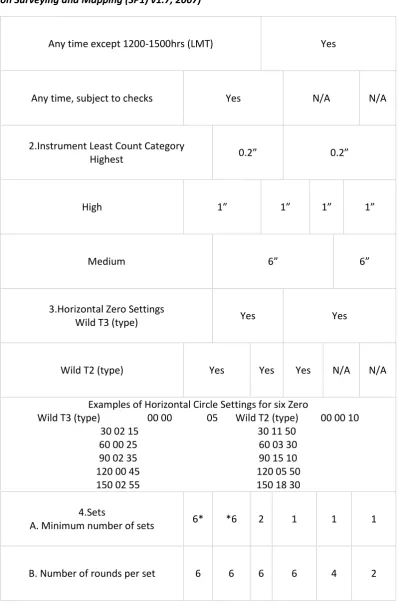 Table 2-2 Horizontal Angle Observation Requirements (Inter-governmental Committee on Surveying and Mapping (SP1) v1.7, 2007) 