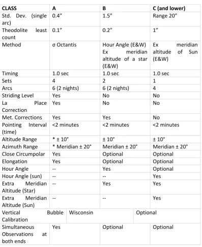 Table 2-3 Astronomical Azimuth Observation Requirement (Inter-governmental 
