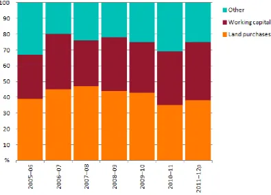 Figure 1: Composition of farm debt, source ABARES, Australian vegetable growing farms and economic survey, 2012-13 