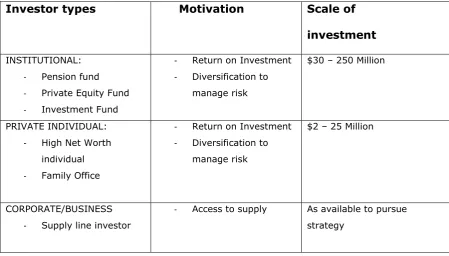 Table 1: Investor Types and their Characteristics 
