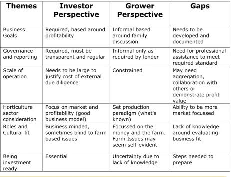 Table 3: Differences between Investor and Grower Perspectives 