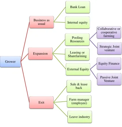 Figure 2: Grower options 