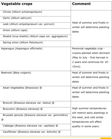 Table 4: Potential vegetable crops 