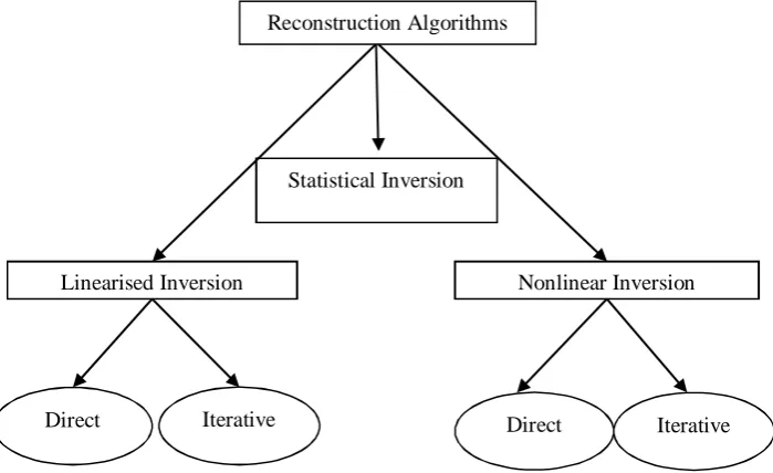 Figure 3.1 Groups of Reconstruction algorithms [47]