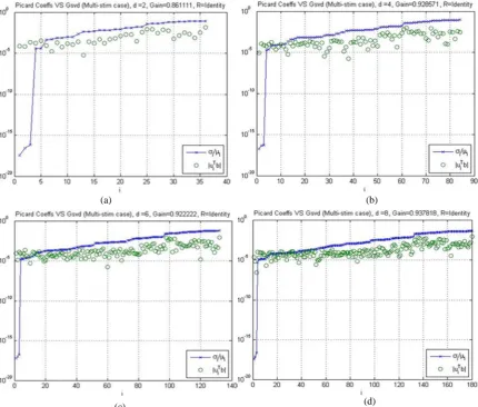 Figure 4.5 Proposed multi-injection stimulation protocol gains, for a 2D circular test phantom where a singleinhomogeneity is located at ofof the background value.