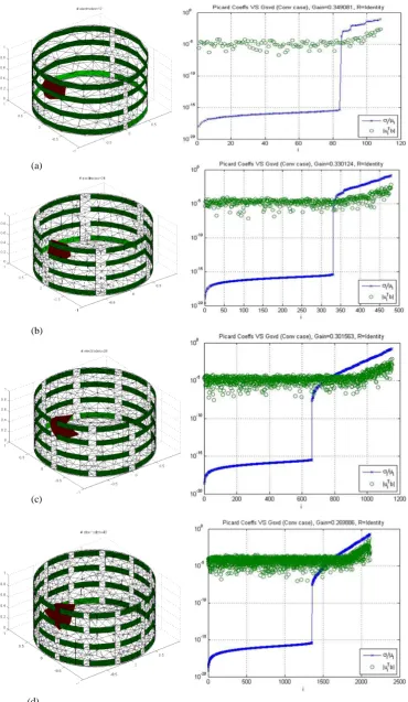 Figure 4.8 Conventional opposite 2-electrode pair stimulation protocol gains for a 3D cylindricalmedium, where a single inhomogeneity is located at ofof the background value