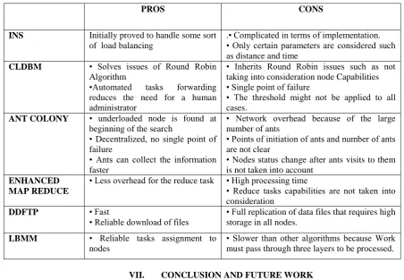 TABLE I.  PROS AND CONS OF LOAD BALANCING ALGORITHMS   