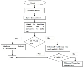 Figure 2: Flow Chart for DISCR Algorithm 