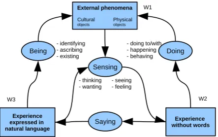 Figure 1: Data ﬂow diagram of a linguistic model for Data Processing Systems (DPS).