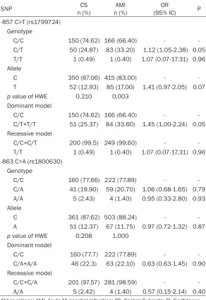 Table 2. Allele and genotype distribution of -867 C>T and -863 C>A polymorphisms in the TNFA gene