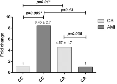Figure 3. Relative messenger RNA (mRNA) expression of TNFA in Control Subjects (CS) and Acute Myocardial Infarc-tion (AMI)