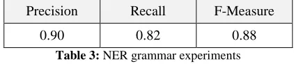 Figure 4: Annotation results of question analysis syntactic grammar (NooJ Grammar). 