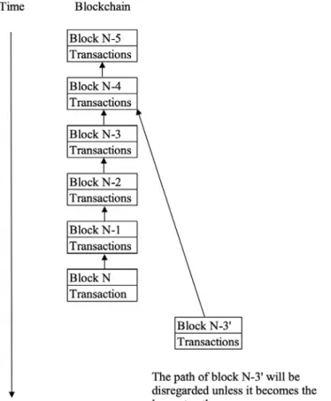 Figure 3. A retrospective fork in a blockchain to change a transaction in block N-3 