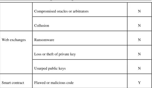 Table 3. Blockchain ecosystem components and identified risks 