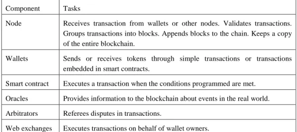 Table 1. Components and tasks in a blockchain ecosystem 