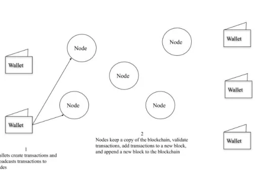 Figure 1. Actions of wallets and nodes 