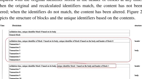Figure 2. Structure of blocks and unique identifiers 