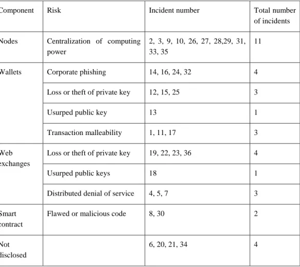 Table 2. Types of Blockchain Attacks 